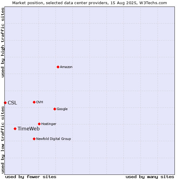Market position of TimeWeb vs. CSL
