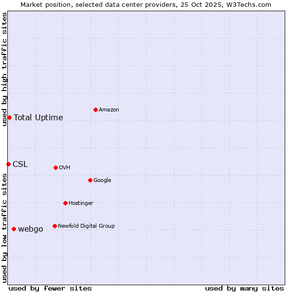 Market position of webgo vs. Total Uptime vs. CSL
