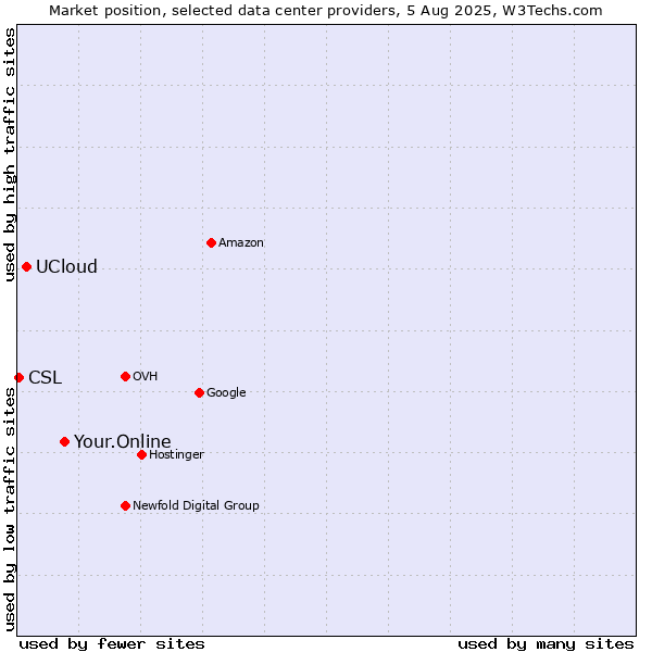 Market position of Your.Online vs. UCloud vs. CSL