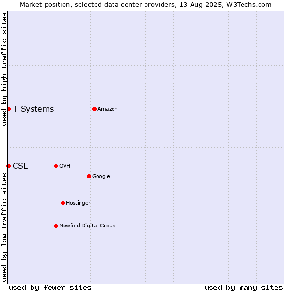 Market position of T-Systems vs. CSL
