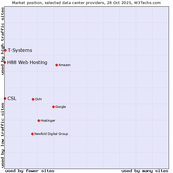 Market position of T-Systems vs. CSL vs. H88 Web Hosting