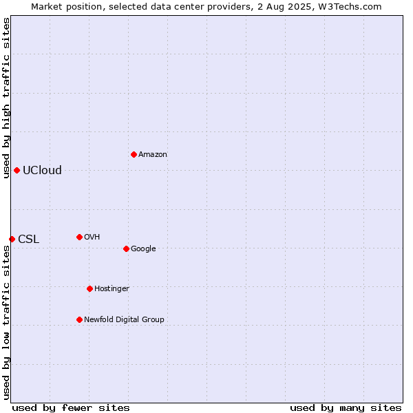 Market position of UCloud vs. CSL