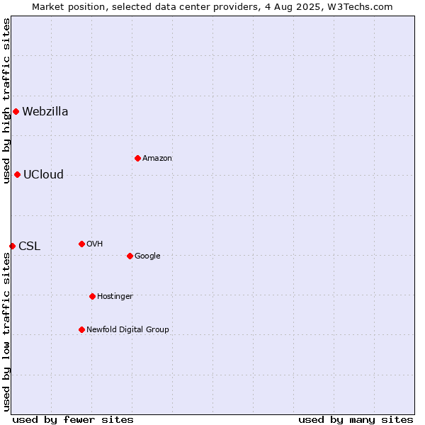 Market position of UCloud vs. Webzilla vs. CSL