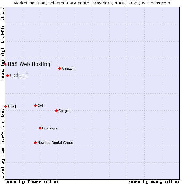 Market position of UCloud vs. CSL vs. H88 Web Hosting