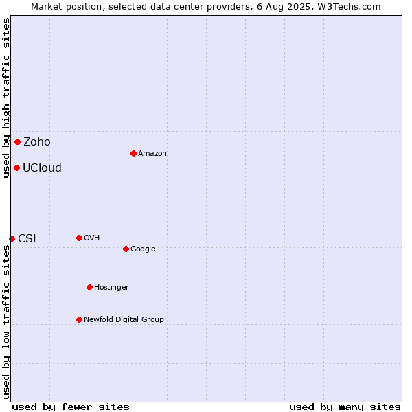 Market position of Zoho vs. UCloud vs. CSL