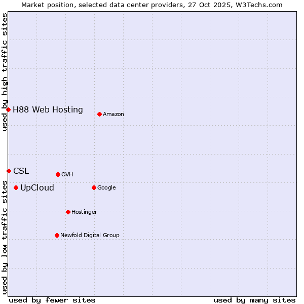 Market position of UpCloud vs. CSL vs. H88 Web Hosting