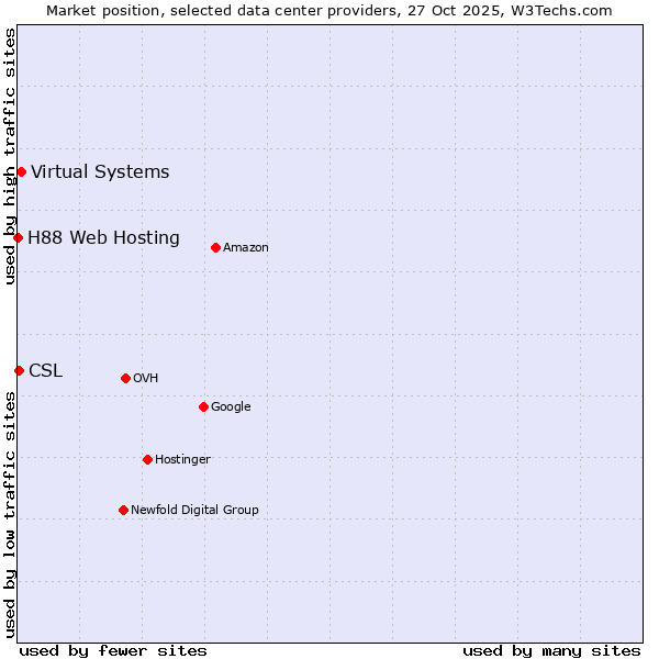 Market position of Virtual Systems vs. CSL vs. H88 Web Hosting