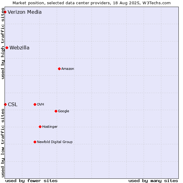 Market position of Webzilla vs. CSL vs. Verizon Media