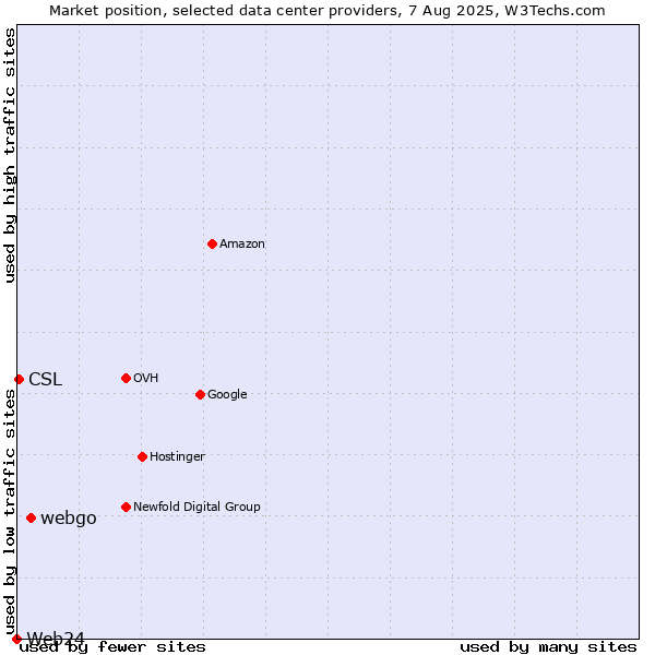 Market position of webgo vs. CSL vs. Web24