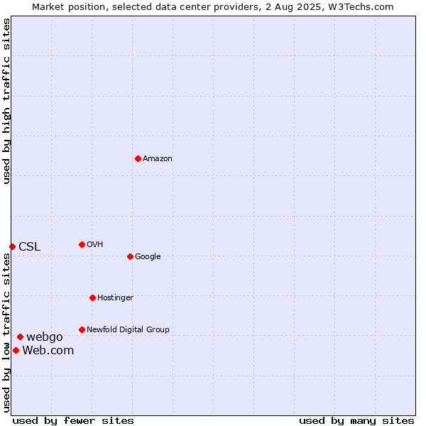 Market position of webgo vs. Web.com vs. CSL