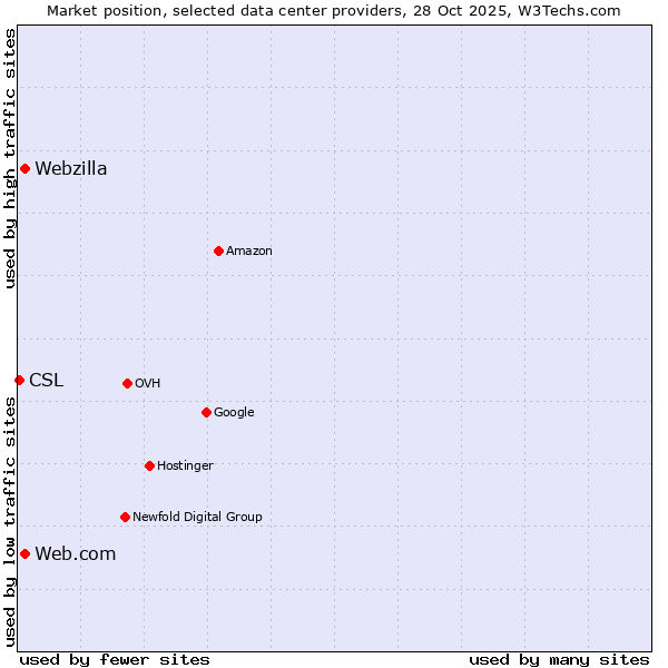 Market position of Web.com vs. Webzilla vs. CSL