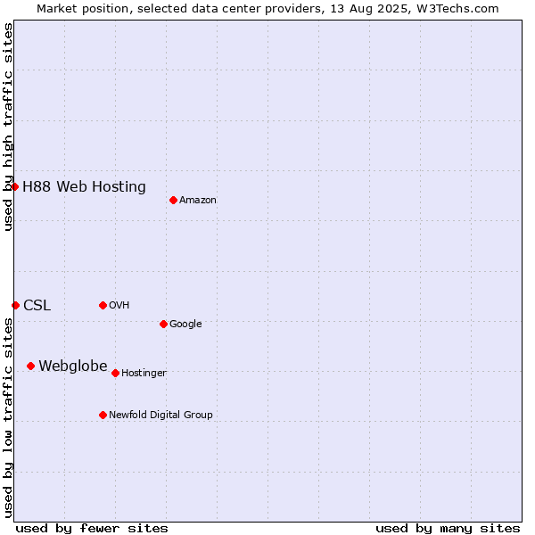 Market position of Webglobe vs. CSL vs. H88 Web Hosting