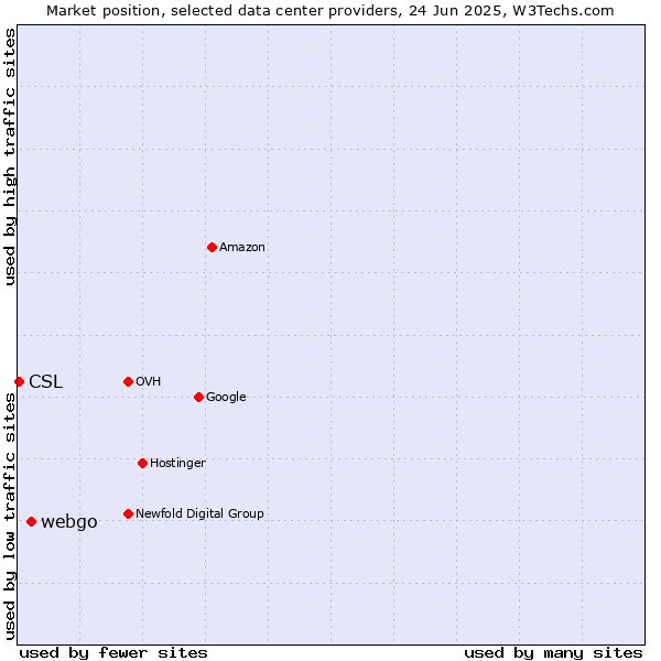 Market position of webgo vs. CSL