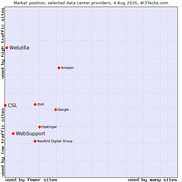 Market position of WebSupport vs. Webzilla vs. CSL