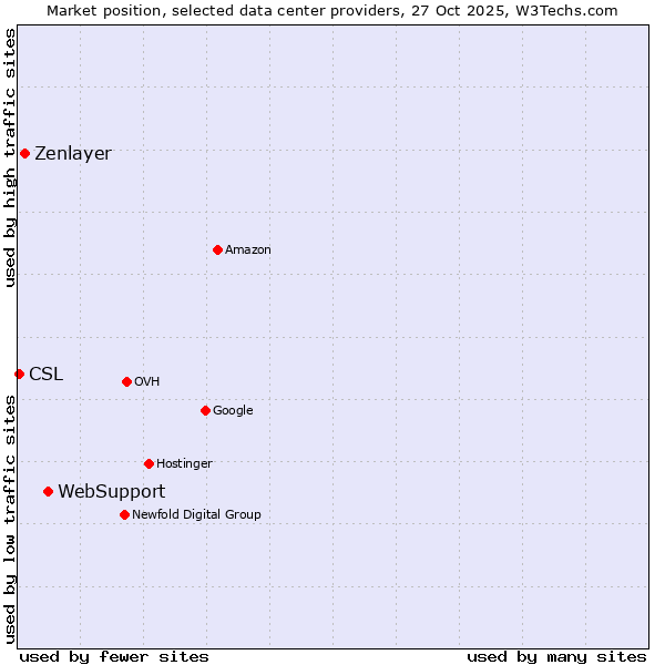 Market position of WebSupport vs. Zenlayer vs. CSL