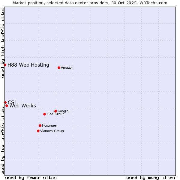 Market position of Web Werks vs. CSL vs. H88 Web Hosting