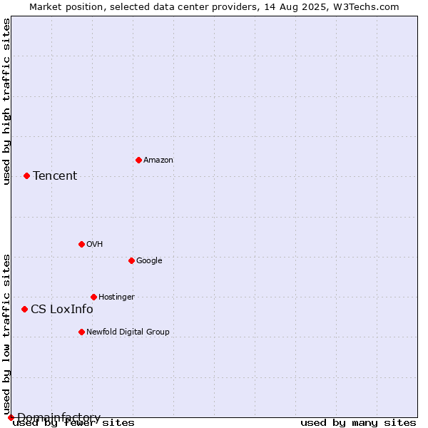 Market position of Tencent vs. CS LoxInfo vs. Domainfactory