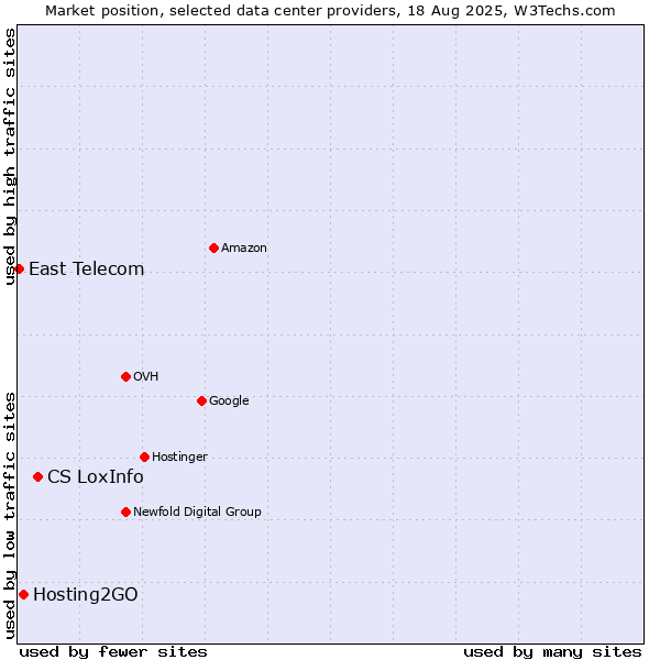 Market position of CS LoxInfo vs. Hosting2GO vs. East Telecom