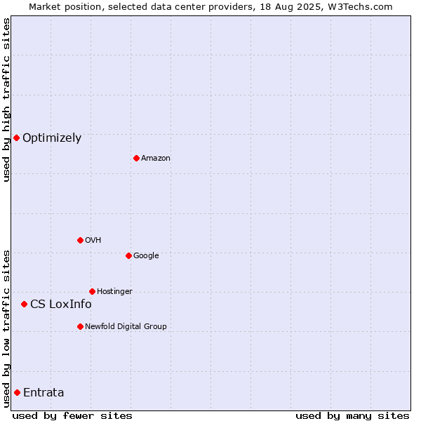 Market position of CS LoxInfo vs. Entrata vs. Optimizely