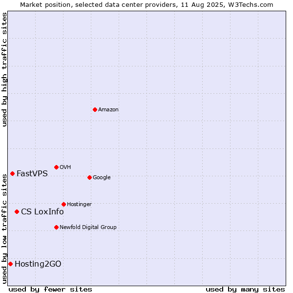 Market position of CS LoxInfo vs. FastVPS vs. Hosting2GO