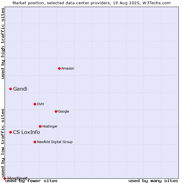 Market position of CS LoxInfo vs. Gandi vs. Hostinet