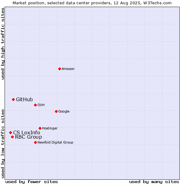 Market position of GitHub vs. RBC Group vs. CS LoxInfo