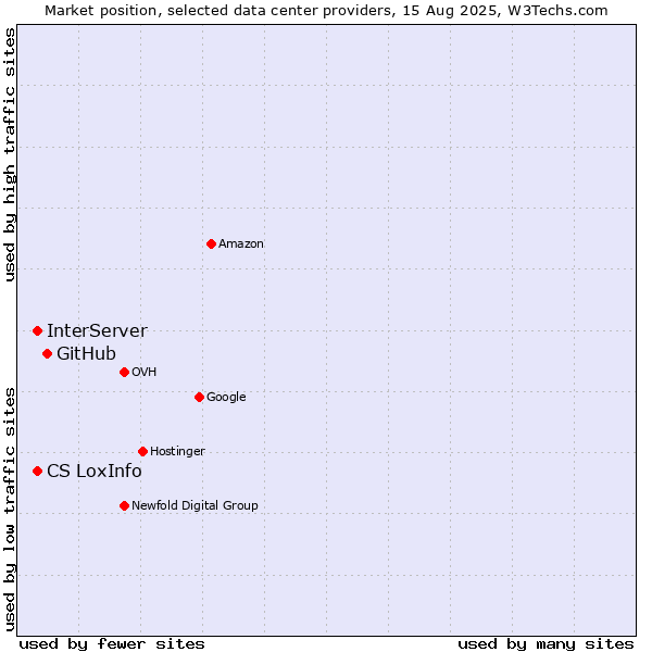 Market position of GitHub vs. InterServer vs. CS LoxInfo