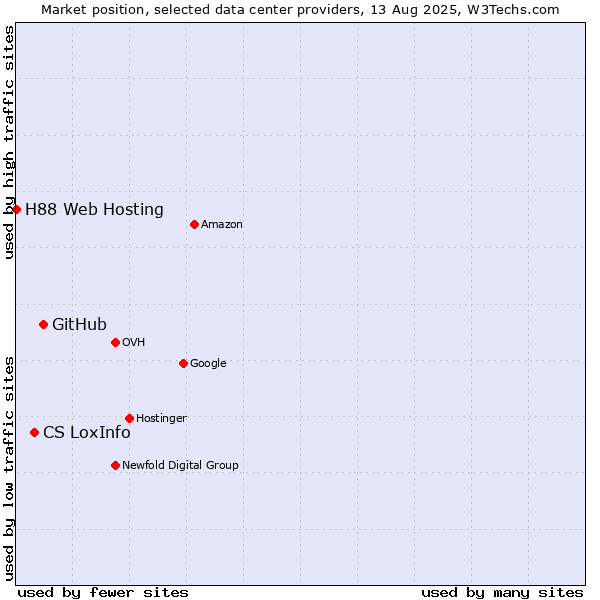 Market position of GitHub vs. CS LoxInfo vs. H88 Web Hosting