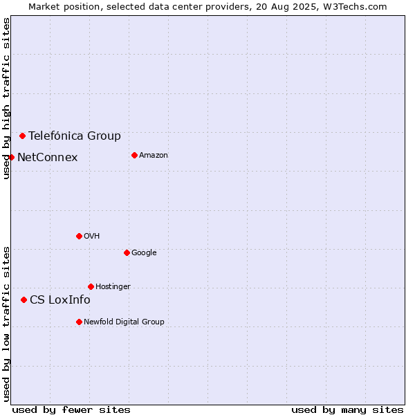 Market position of CS LoxInfo vs. Telefónica Group vs. NetConnex