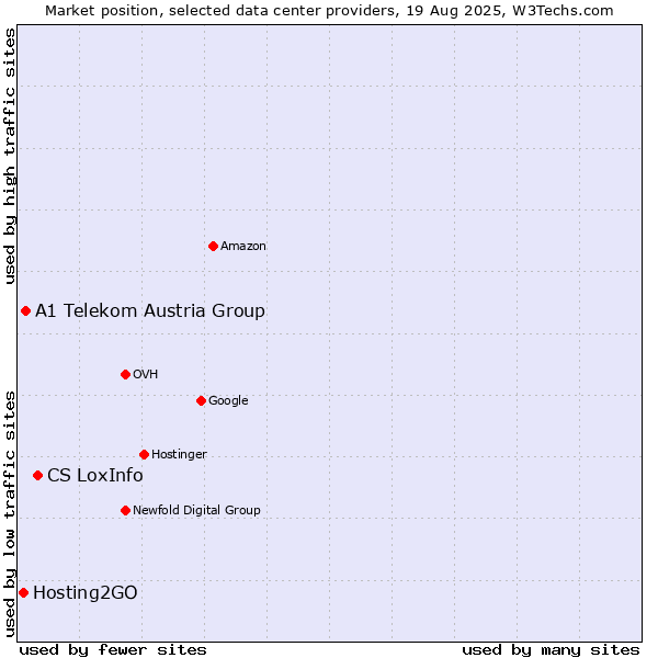 Market position of CS LoxInfo vs. A1 Telekom Austria Group vs. Hosting2GO