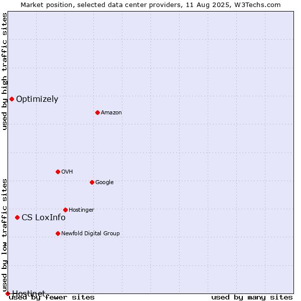 Market position of CS LoxInfo vs. Optimizely vs. Hostinet