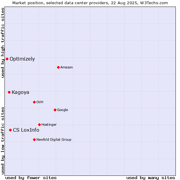 Market position of CS LoxInfo vs. Kagoya vs. Optimizely