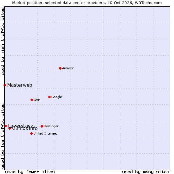 Market position of CS LoxInfo vs. Layerstack vs. Masterweb