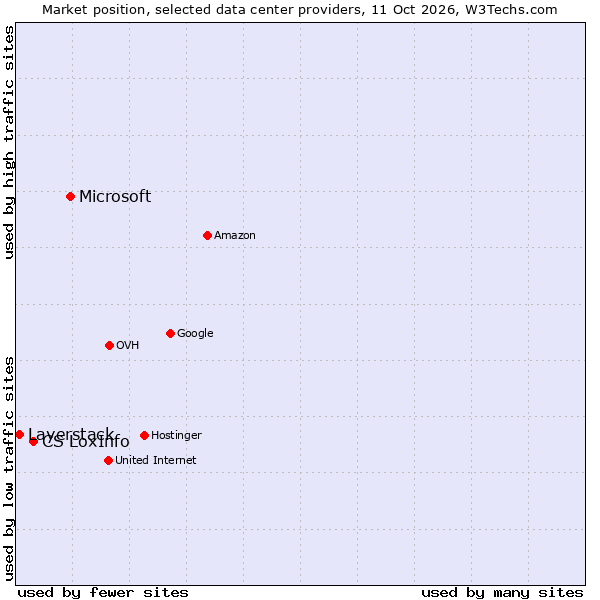 Market position of Microsoft vs. CS LoxInfo vs. Layerstack