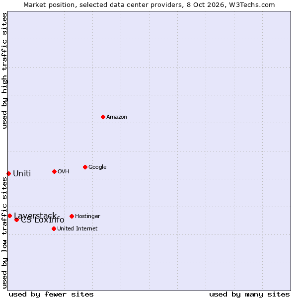 Market position of CS LoxInfo vs. Layerstack vs. Uniti