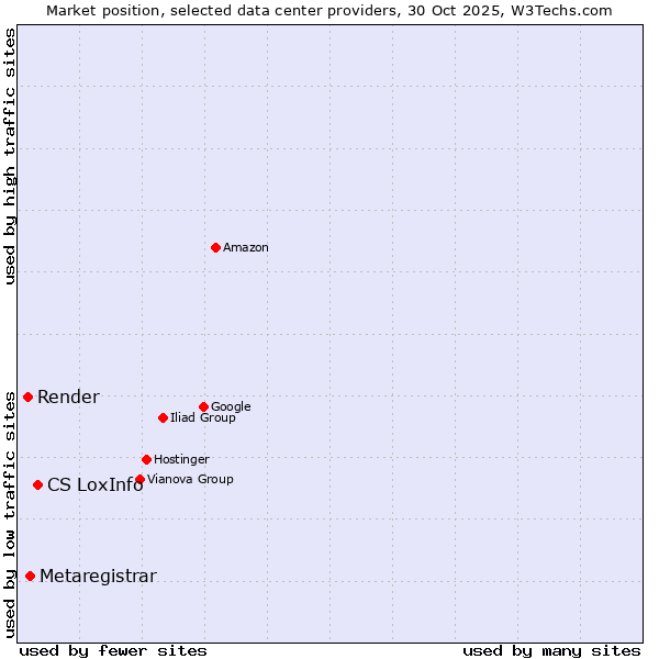 Market position of CS LoxInfo vs. Metaregistrar vs. Render
