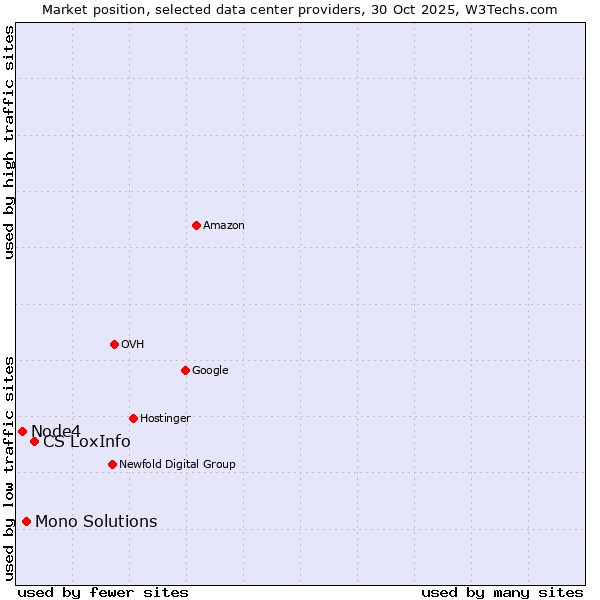 Market position of CS LoxInfo vs. Mono Solutions vs. Node4
