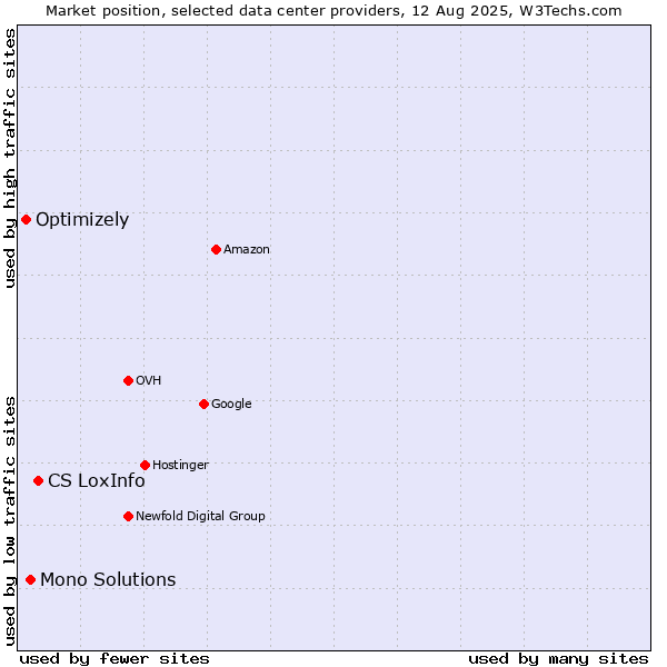 Market position of CS LoxInfo vs. Mono Solutions vs. Optimizely