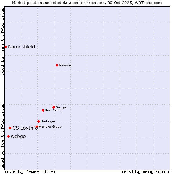 Market position of CS LoxInfo vs. webgo vs. Nameshield