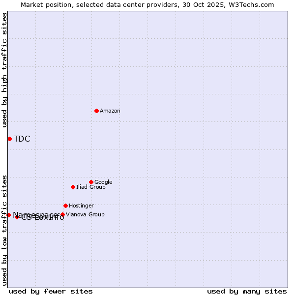 Market position of CS LoxInfo vs. TDC vs. Namespace