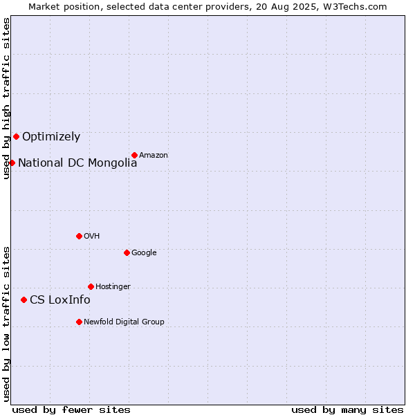 Market position of CS LoxInfo vs. Optimizely vs. National DC Mongolia