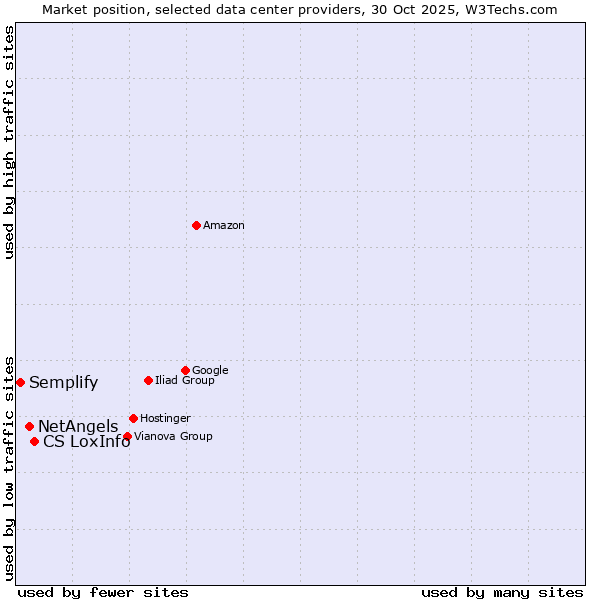Market position of CS LoxInfo vs. NetAngels vs. Semplify