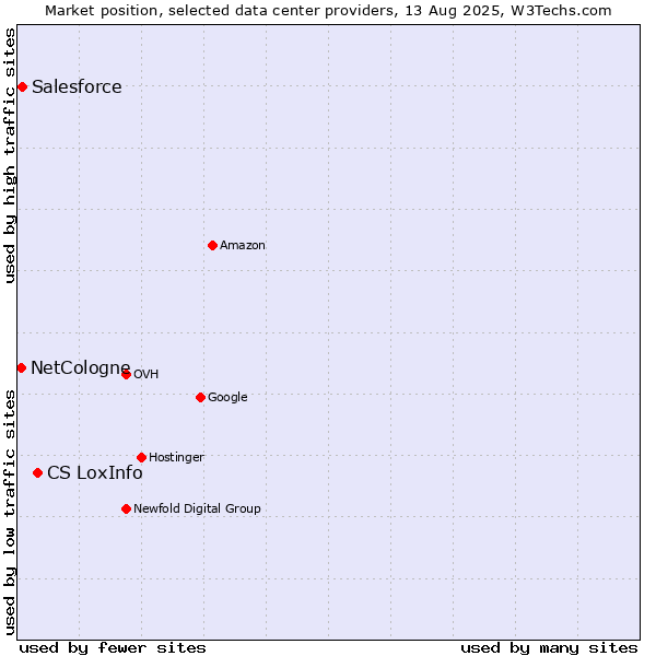Market position of CS LoxInfo vs. Salesforce vs. NetCologne