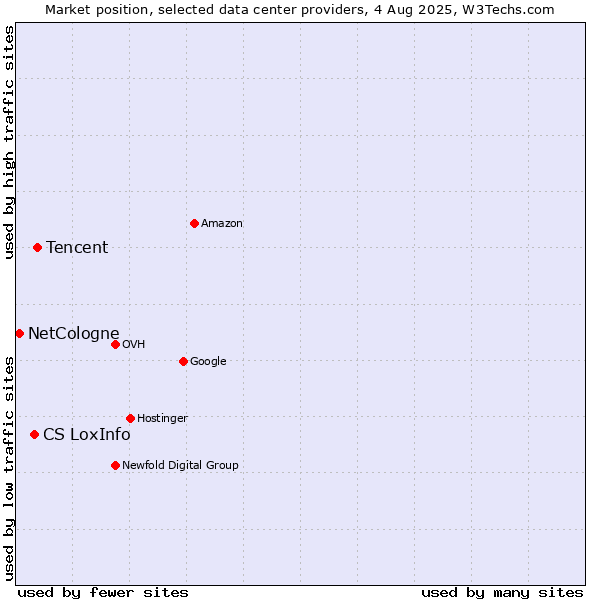 Market position of Tencent vs. CS LoxInfo vs. NetCologne