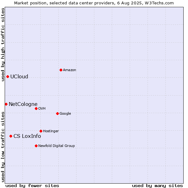 Market position of CS LoxInfo vs. UCloud vs. NetCologne