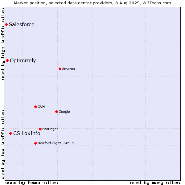 Market position of CS LoxInfo vs. Optimizely vs. Salesforce