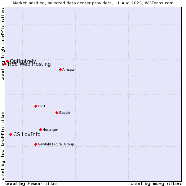 Market position of CS LoxInfo vs. Optimizely vs. H88 Web Hosting