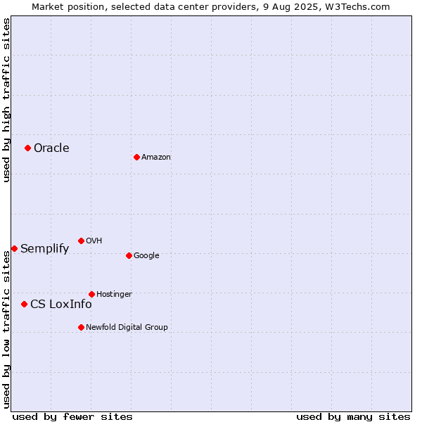 Market position of Oracle vs. CS LoxInfo vs. Semplify