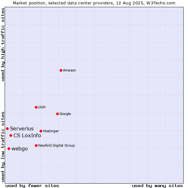 Market position of CS LoxInfo vs. webgo vs. Serverius