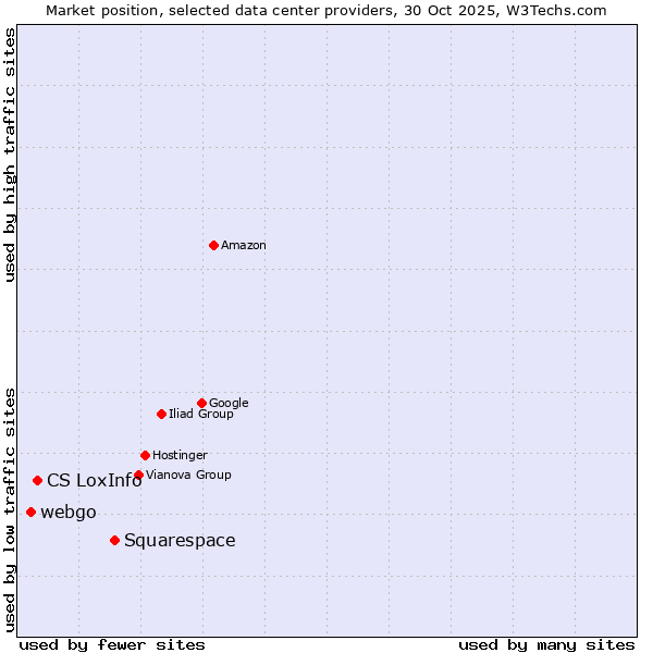 Market position of Squarespace vs. CS LoxInfo vs. webgo